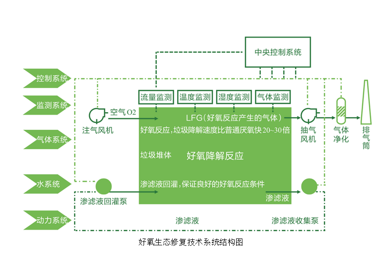 好氧生態(tài)修復技術(shù)系統(tǒng)結(jié)構(gòu)圖.png
